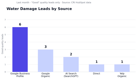 chart1_water_damage_sources